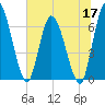 Bailey Cut tide chart for Wednesday, June 17, 2026