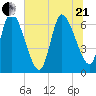 Bailey Cut tide chart for Sunday, June 21, 2026