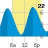 Bailey Cut tide chart for Monday, June 22, 2026