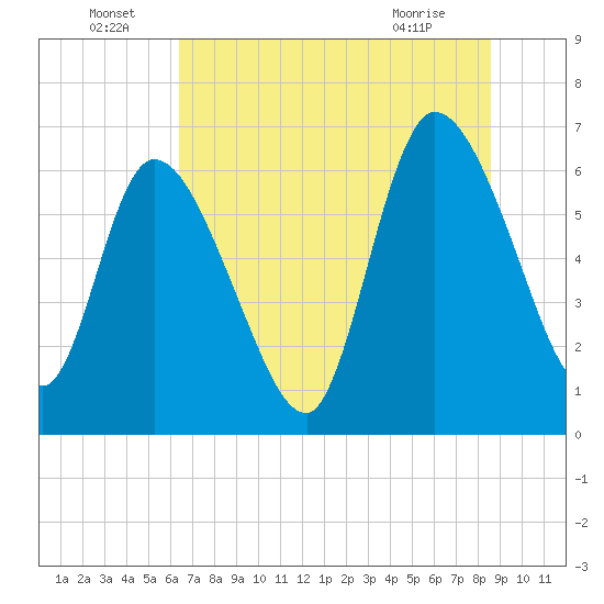 Bailey Cut tide chart for Wednesday, June 24, 2026
