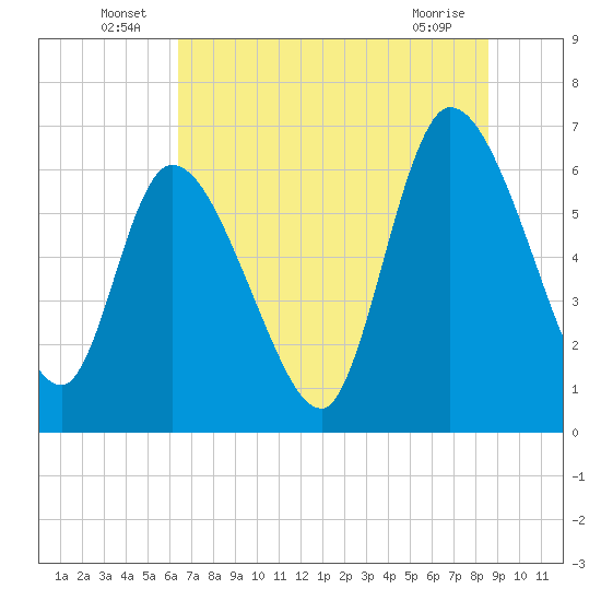 Bailey Cut tide chart for Thursday, June 25, 2026