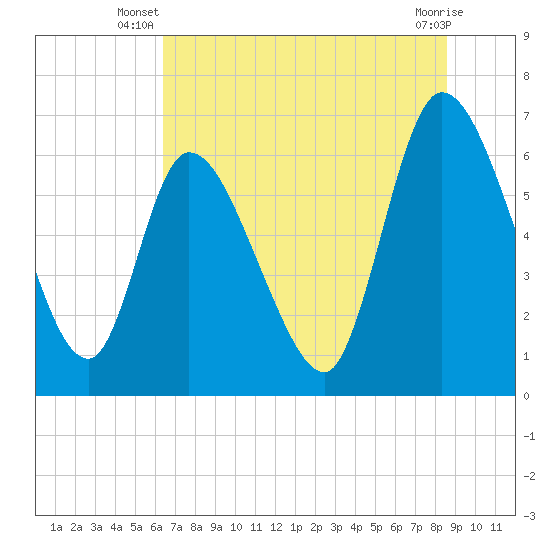 Bailey Cut tide chart for Saturday, June 27, 2026