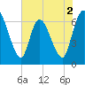 Bailey Cut tide chart for Tuesday, June 2, 2026