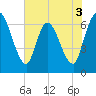 Bailey Cut tide chart for Wednesday, June 3, 2026