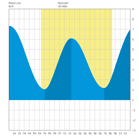 Bailey Cut tide chart for Thursday, June 4, 2026