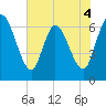 Bailey Cut tide chart for Thursday, June 4, 2026