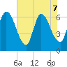 Bailey Cut tide chart for Sunday, June 7, 2026
