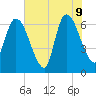 Bailey Cut tide chart for Tuesday, June 9, 2026