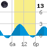 Long Branch tide chart for Wednesday, January 13, 2021
