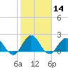 Long Branch tide chart for Thursday, January 14, 2021