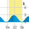 Long Branch tide chart for Friday, January 1, 2021