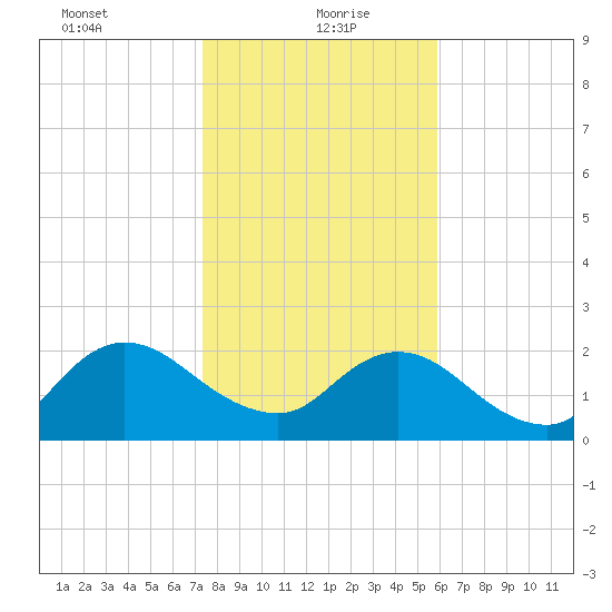 Long Branch tide chart for Thursday, January 21, 2021