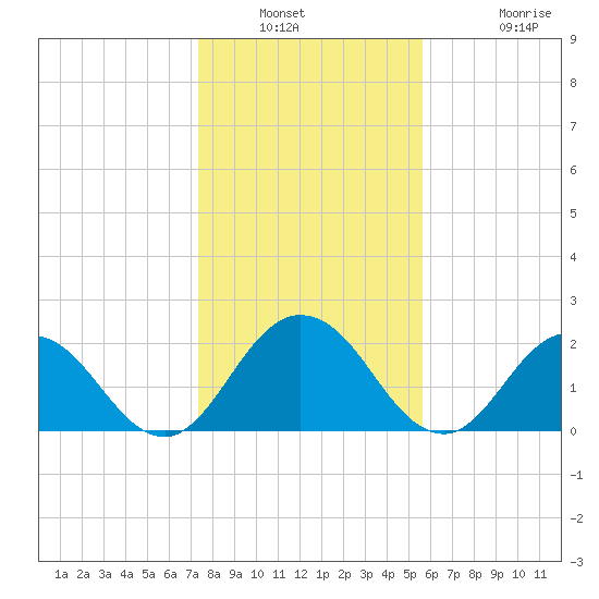 Long Branch tide chart for Saturday, January 2, 2021