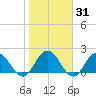 Long Branch tide chart for Sunday, January 31, 2021