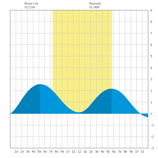 Long Branch tide chart for Friday, January 8, 2021