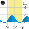 Long Branch tide chart for Thursday, February 11, 2021