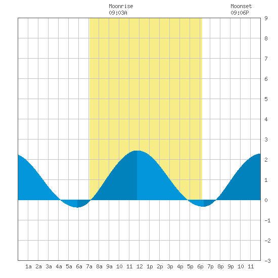 Long Branch tide chart for Sunday, February 14, 2021