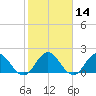 Long Branch tide chart for Sunday, February 14, 2021