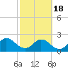 Long Branch tide chart for Thursday, February 18, 2021
