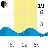 Long Branch tide chart for Friday, February 19, 2021