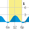 Long Branch tide chart for Monday, February 1, 2021