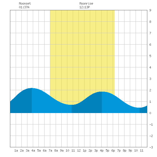 Long Branch tide chart for Saturday, February 20, 2021