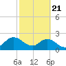 Long Branch tide chart for Sunday, February 21, 2021