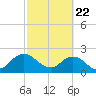 Long Branch tide chart for Monday, February 22, 2021