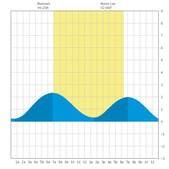 Long Branch tide chart for Tuesday, February 23, 2021