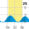 Long Branch tide chart for Thursday, February 25, 2021