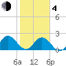 Long Branch tide chart for Thursday, February 4, 2021