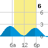 Long Branch tide chart for Saturday, February 6, 2021