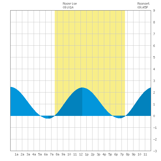Long Branch tide chart for Monday, March 15, 2021