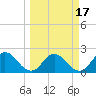 Long Branch tide chart for Wednesday, March 17, 2021