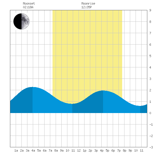Long Branch tide chart for Sunday, March 21, 2021