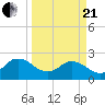 Long Branch tide chart for Sunday, March 21, 2021