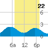 Long Branch tide chart for Monday, March 22, 2021