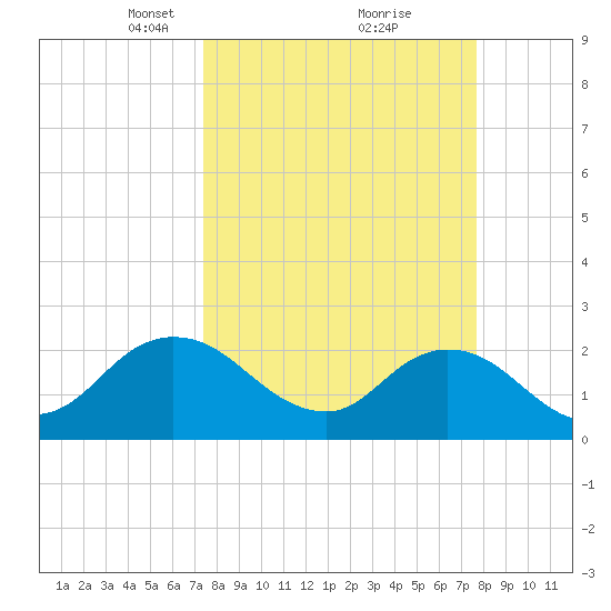 Long Branch tide chart for Tuesday, March 23, 2021