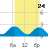 Long Branch tide chart for Wednesday, March 24, 2021