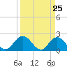 Long Branch tide chart for Thursday, March 25, 2021