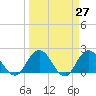 Long Branch tide chart for Saturday, March 27, 2021