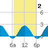 Long Branch tide chart for Tuesday, March 2, 2021