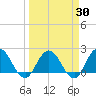 Long Branch tide chart for Tuesday, March 30, 2021