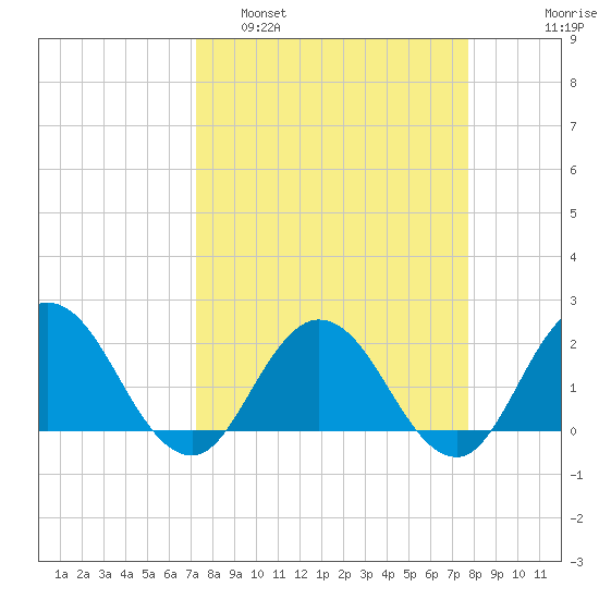 Long Branch tide chart for Wednesday, March 31, 2021