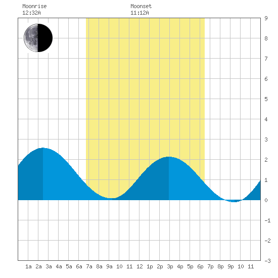 Long Branch tide chart for Friday, March 5, 2021