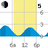 Long Branch tide chart for Friday, March 5, 2021