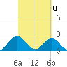 Long Branch tide chart for Monday, March 8, 2021