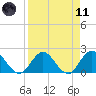 Long Branch tide chart for Sunday, April 11, 2021