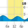 Long Branch tide chart for Sunday, April 18, 2021