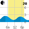Long Branch tide chart for Tuesday, April 20, 2021